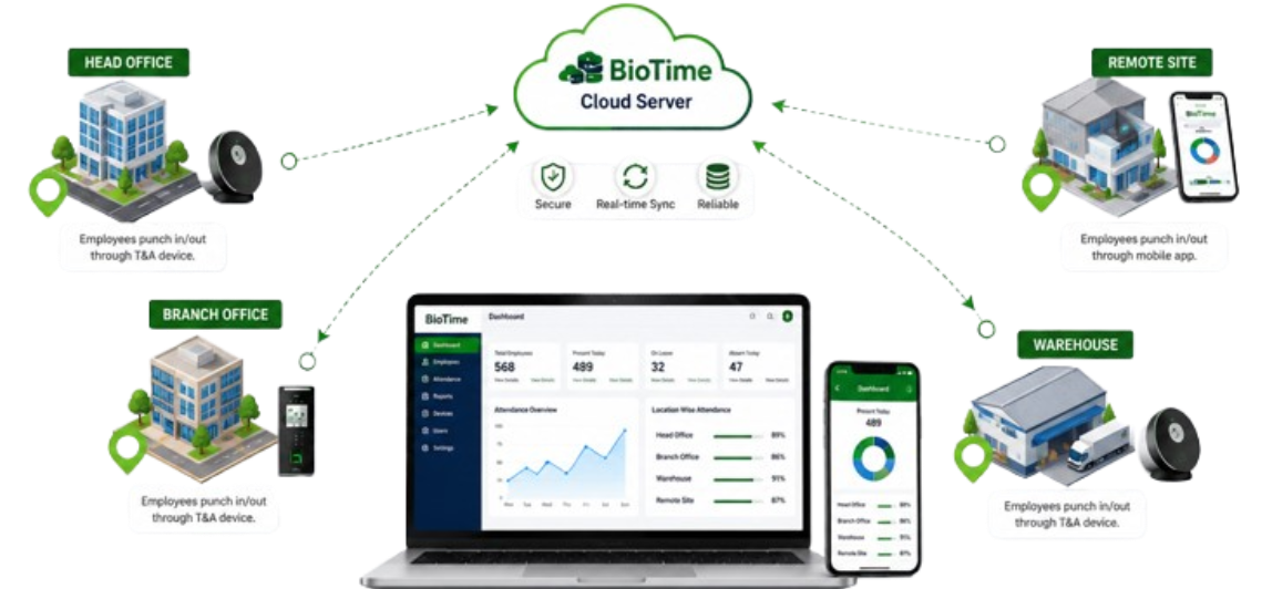 Multiple Branch & Office Attendance Management